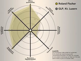 Das politische Profil von Roland Fischer.