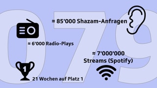 Srf 1 hitparade