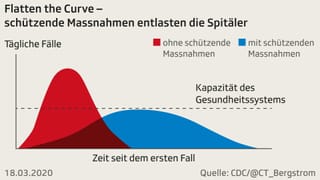 Grafik mit Kurven von Corona-Fällen Grafik mit Kurven von Corona-Fällen