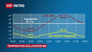 Die Grafik veranschaulicht den Temperaturverlauf vom Mittwoch und vom 7. Juli 2015. Zudem ist das Tagesmittel von 27.7 Grad eingezeichnet.