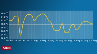 Verlauf der Höchsten Temperaturen für Sion, in den vergangenen 30 Tagen, grafische Darstellung.