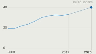 Grafik von der Palmölproduktion von 2008 - 2020 Grafik von der Palmölproduktion von 2008 - 2020