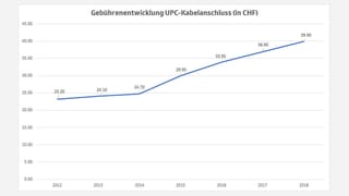 Liniendiagramm Gebührenentwicklung UPC