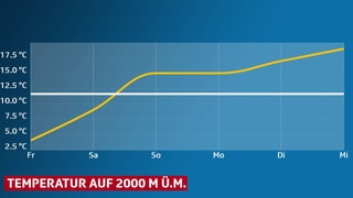 Es wird der Temperaturanstieg - von 2 Grad am Freitag auf 18 Grad am Mittwoch - als ansteigende Kurve auf dem Pilatus gezeigt. Es wird der Temperaturanstieg - von 2 Grad am Freitag auf 18 Grad am Mittwoch - als ansteigende Kurve auf dem Pilatus gezeigt.