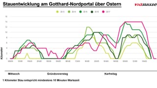 Stauentwicklung am Gotthard-Nordportal über Ostern