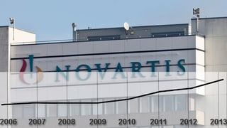 Novartis Gebäude und Tabelle 