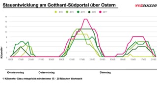 Stauentwicklung am Gotthard-Südportal über Ostern