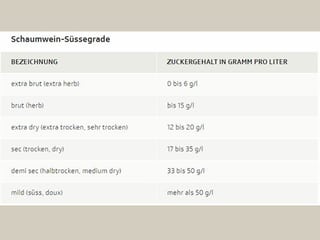 Tabelle: Schaumwein-Süssegrade Tabelle: Schaumwein-Süssegrade