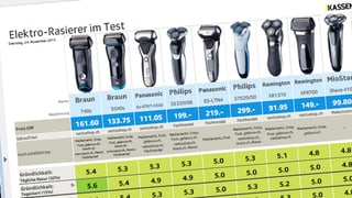 Test-Resultate