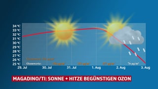 Grafik zeigt Verlauf der Höchstwerte, Sonne oder nicht Sonne und die Entwicklung der Ozongrenzwerte. 
