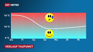 Grafik:  Eine Kurve zeigt wie der Taupunkt in den kommenden Tagen sinkt. Emoje unten (trockene Luft) lächelt, Emoje oben (feuchtwarme Luft) schwitzt.