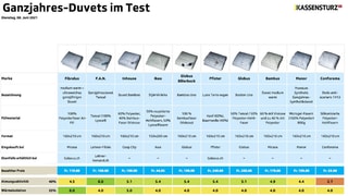 Testtabelle
