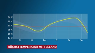 Temperaturkurve für die Alpennordseite. Meist über 30 Grad.
