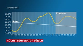 Temperaturverlauf September in Zürich
