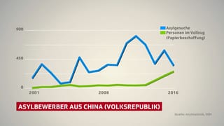 Grafik, die zeigt dass die Zahl der Asylbewerber aus China zurückgeht. Die Zahl der Abgewiesenen, die wegen fehlnder Papiere nicht ausgeschafft werden können, steigt. Grafik, die zeigt dass die Zahl der Asylbewerber aus China zurückgeht. Die Zahl der Abgewiesenen, die wegen fehlnder Papiere nicht ausgeschafft werden können, steigt.