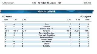 Die Statistik des Spiels Vaduz - Lugano. 