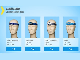Testgrafik mit Stinlampen Testurteil genügend.