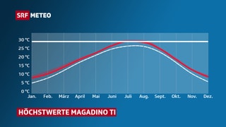 Mittlere Höchstwerte pro Monat für Magadino. Vergleich zwischen der Normperiode 1981-2010 und dem Jahr 2060. Mittlere Höchstwerte pro Monat für Magadino. Vergleich zwischen der Normperiode 1981-2010 und dem Jahr 2060.
