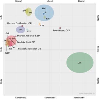 smartvote Grafik welche Partei wo politisiert smartvote Grafik welche Partei wo politisiert