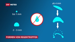 Formen von Regentropfen: bis 1 mm Kügelchen, 2 bis 3 mm abgeplattete Kugeln, ab etwa 4 mm entwickeln sich aus Plättchen Hauben, die Hauben brechen später auseinander.