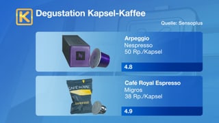 Diese beiden Kaffees schmeckten am besten Diese beiden Kaffees schmeckten am besten