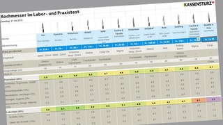 Testtabelle