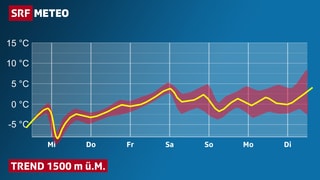 Grafik: Temperaturtrend mit Schwankungsbreite