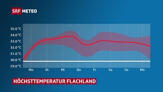 Rote Linie zeigt Höchstwert für das Flachland bis nächstes Wochenende. Die Hitze-Marke von 30 Grad wird täglich mit 2 bis 5 Grad überschritten.