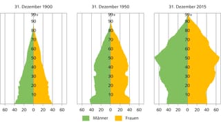 Alterspyramiden der Schweiz