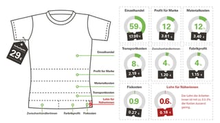 Auf einem T-Shirt wird anteilsmässig angezeigt, wie sich die Herstellungskosten zusammensetzen. Auf einem T-Shirt wird anteilsmässig angezeigt, wie sich die Herstellungskosten zusammensetzen.