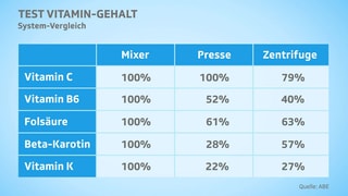 Tabelle Vergleich Vitamin.