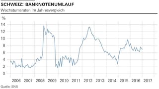 In Krisenzeiten wächst der Banknotenumlauf an. In Krisenzeiten wächst der Banknotenumlauf an.