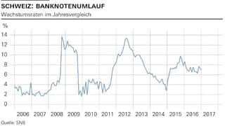 In Krisenzeiten wächst der Banknotenumlauf an. 