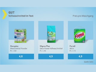 Testgrafik gut.