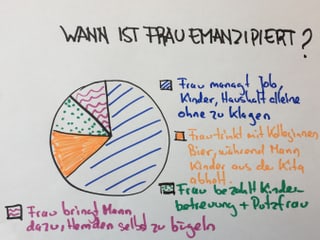 Grafik mit Kreigdiagramm zu Wann ist Frau emanzipiert. Wenn sie alles alleine macht. Wenn sie Bier trinken geht, während Mann Kinder von Kita abholt, wenn sie ihren Mann dazu bringt Hemden selbst zu bügeln, wenn sie Kinderbetreuung und Putzfrau zahlt. Grafik mit Kreigdiagramm zu Wann ist Frau emanzipiert. Wenn sie alles alleine macht. Wenn sie Bier trinken geht, während Mann Kinder von Kita abholt, wenn sie ihren Mann dazu bringt Hemden selbst zu bügeln, wenn sie Kinderbetreuung und Putzfrau zahlt.