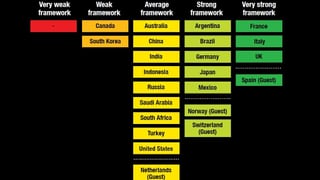 Aufstellung in den Farben rot bis grün, die zeigt, wo die einzelnen Länder in Sachen Transparenz stehen.