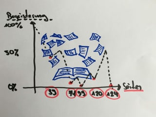 Diagramm zu «Alles über Heather». Darauf sieht man, dass ich während der Lektüre das Buch fünf Mal aus dem Fenster werfen wollte. Diagramm zu «Alles über Heather». Darauf sieht man, dass ich während der Lektüre das Buch fünf Mal aus dem Fenster werfen wollte.
