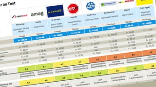 Testtabelle: