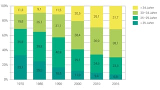 Statistik über das Alter der Mütter in der Schweiz Statistik über das Alter der Mütter in der Schweiz