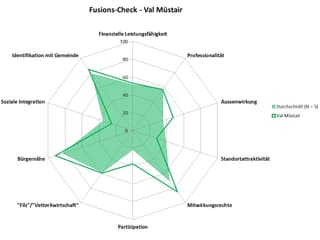 Spinnennetz mit den verschiedenen Achsen. Spinnennetz mit den verschiedenen Achsen.