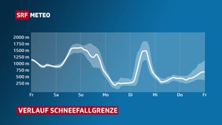 Verlauf detr Schneefallgrenze auf der Alpennordseite.