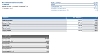 Wahlgrafik Kanton Tessin