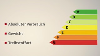 Grafik: Farbige Balken der Energieetikette mit den farbigen Kategorie A bis G.