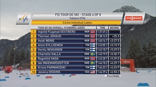 Das Gesamtklassement der Tour de Ski.