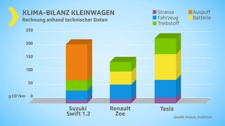 Säulendiagramm. Säulendiagramm.