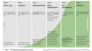 Grafik mit den 6 Stufen des automatisierten Fahrens. Driver only, Assistiert, Teilautomatisiert, Hochautomatisiert, Vollautomatisiert, Fahrerlos Grafik mit den 6 Stufen des automatisierten Fahrens. Driver only, Assistiert, Teilautomatisiert, Hochautomatisiert, Vollautomatisiert, Fahrerlos