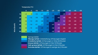 Eine Tabelle, die beschreibt, welche gefühlte Temperatur sich aus Wind und gemessener Tempertur ergibt.