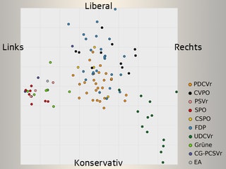 Grafik: Verteilung von Punkten zwischen links und rechts, respektive liberal und konservativ