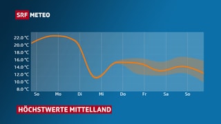 Kurve mit Temperaturverlauf im Mittelland bis Ostern.