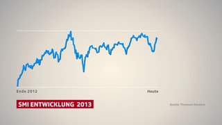 Grafik der SMI-Entwicklung seit Ende 2012.